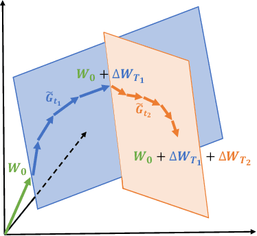 Figure 3 for GaLore: Memory-Efficient LLM Training by Gradient Low-Rank Projection