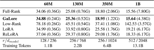 Figure 4 for GaLore: Memory-Efficient LLM Training by Gradient Low-Rank Projection