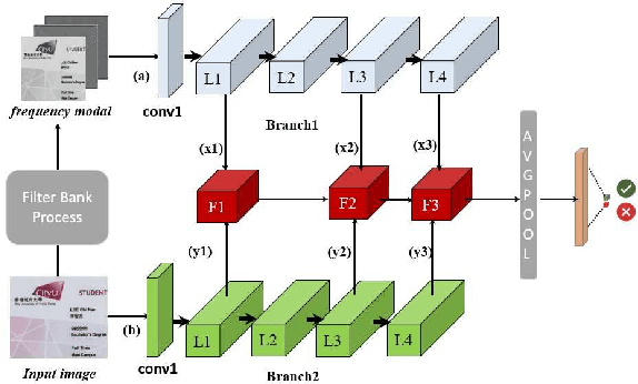 Figure 1 for Two-branch Multi-scale Deep Neural Network for Generalized Document Recapture Attack Detection