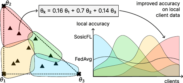 Figure 1 for Solution Simplex Clustering for Heterogeneous Federated Learning