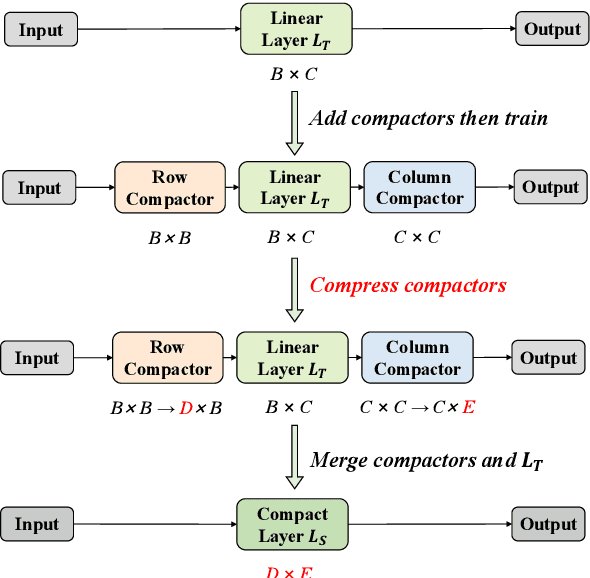 Figure 2 for Weight-Inherited Distillation for Task-Agnostic BERT Compression