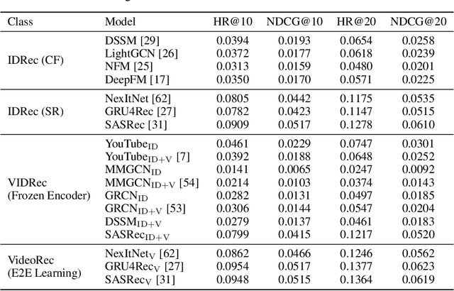 Figure 4 for A Content-Driven Micro-Video Recommendation Dataset at Scale