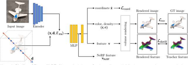 Figure 2 for FeatureNeRF: Learning Generalizable NeRFs by Distilling Foundation Models