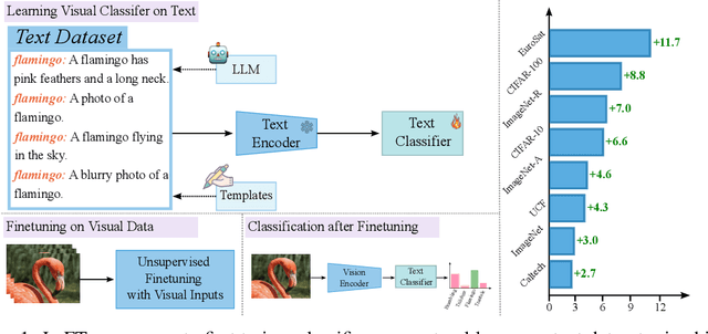 Figure 1 for LaFTer: Label-Free Tuning of Zero-shot Classifier using Language and Unlabeled Image Collections