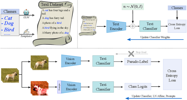 Figure 3 for LaFTer: Label-Free Tuning of Zero-shot Classifier using Language and Unlabeled Image Collections