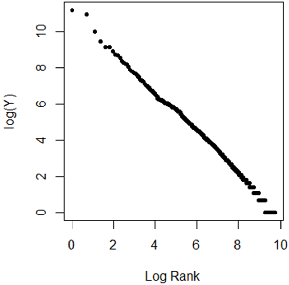 Figure 3 for High-Dimensional Tail Index Regression: with An Application to Text Analyses of Viral Posts in Social Media
