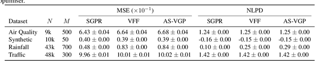 Figure 4 for Actually Sparse Variational Gaussian Processes