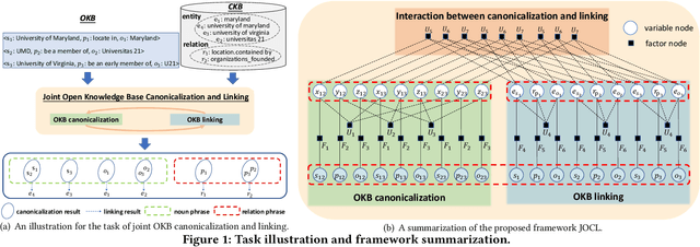 Figure 1 for Joint Open Knowledge Base Canonicalization and Linking