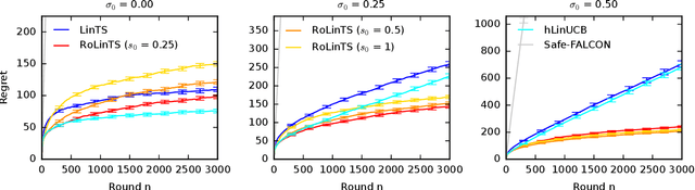 Figure 4 for Robust Contextual Linear Bandits