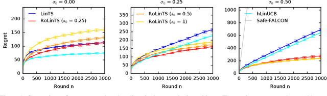Figure 1 for Robust Contextual Linear Bandits