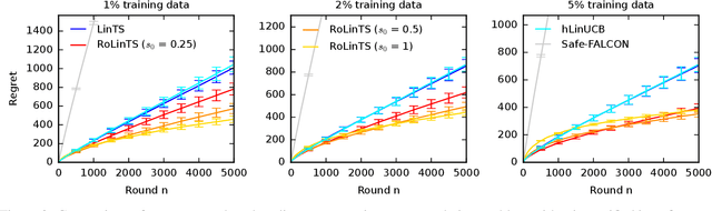 Figure 3 for Robust Contextual Linear Bandits
