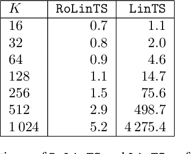 Figure 2 for Robust Contextual Linear Bandits