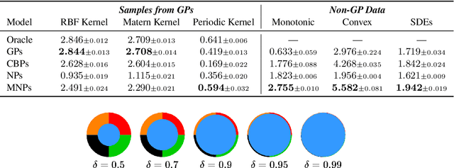 Figure 2 for Deep Stochastic Processes via Functional Markov Transition Operators