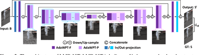 Figure 3 for Adaptive Window Pruning for Efficient Local Motion Deblurring