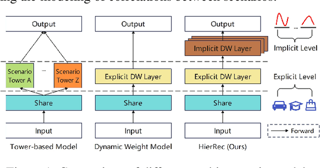 Figure 1 for Scenario-Aware Hierarchical Dynamic Network for Multi-Scenario Recommendation