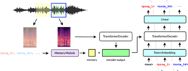 Figure 3 for MR-MT3: Memory Retaining Multi-Track Music Transcription to Mitigate Instrument Leakage