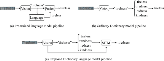 Figure 1 for Scene Text Recognition with Image-Text Matching-guided Dictionary