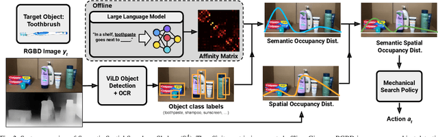 Figure 2 for From Occlusion to Insight: Object Search in Semantic Shelves using Large Language Models