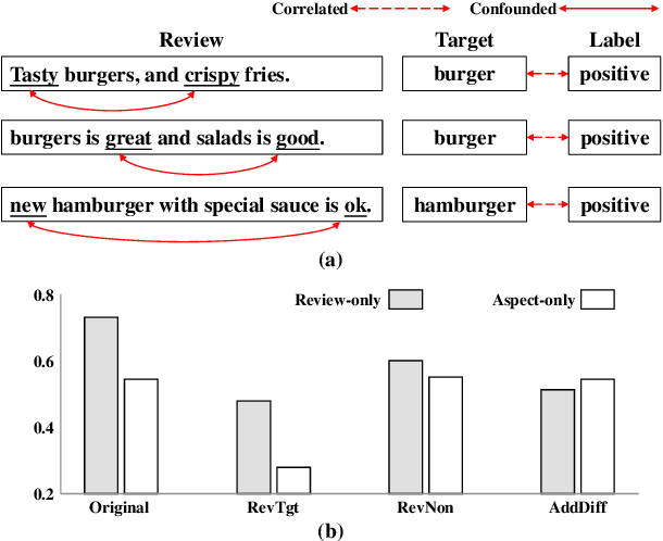 Figure 1 for DINER: Debiasing Aspect-based Sentiment Analysis with Multi-variable Causal Inference