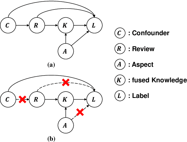 Figure 3 for DINER: Debiasing Aspect-based Sentiment Analysis with Multi-variable Causal Inference