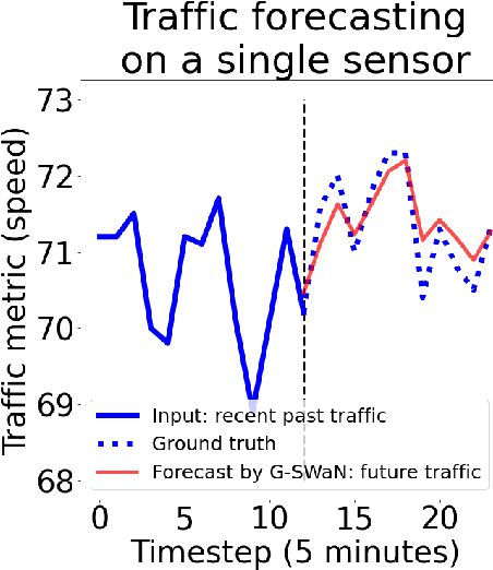 Figure 1 for Because Every Sensor Is Unique, so Is Every Pair: Handling Dynamicity in Traffic Forecasting