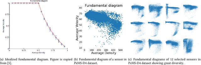 Figure 3 for Because Every Sensor Is Unique, so Is Every Pair: Handling Dynamicity in Traffic Forecasting