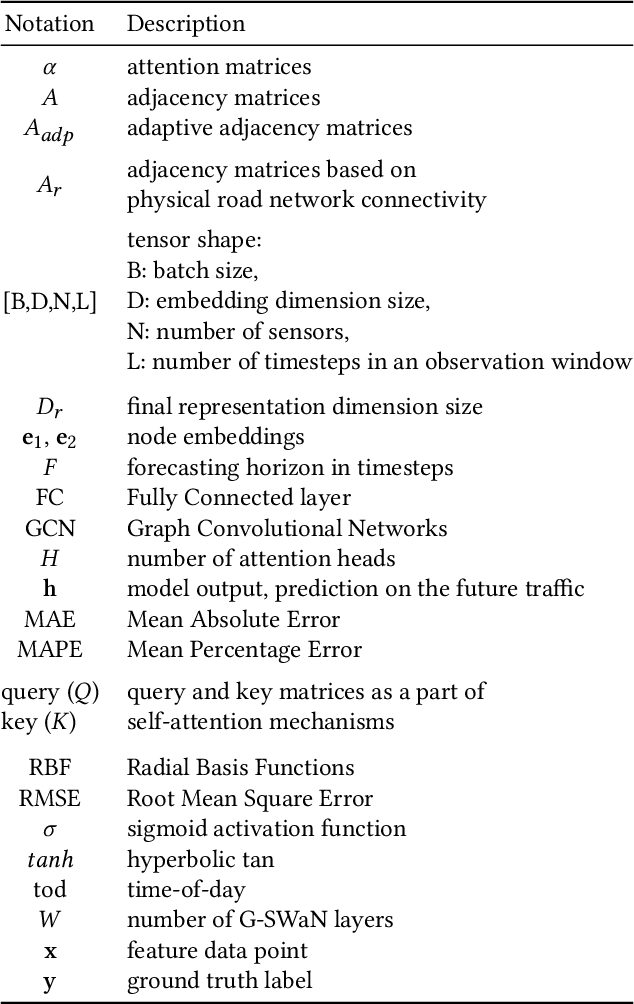 Figure 2 for Because Every Sensor Is Unique, so Is Every Pair: Handling Dynamicity in Traffic Forecasting