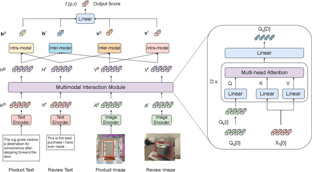 Figure 2 for Adaptive Contrastive Learning on Multimodal Transformer for Review Helpfulness Predictions