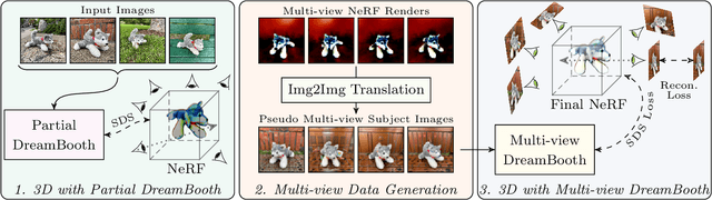 Figure 2 for DreamBooth3D: Subject-Driven Text-to-3D Generation