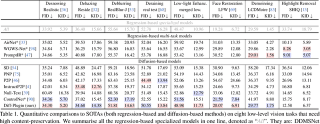 Figure 1 for Diff-Plugin: Revitalizing Details for Diffusion-based Low-level Tasks