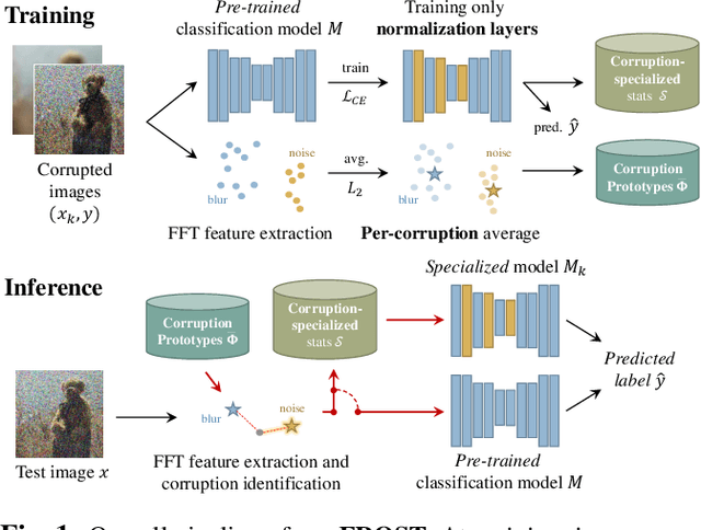 Figure 1 for FFT-based Selection and Optimization of Statistics for Robust Recognition of Severely Corrupted Images