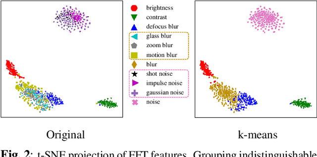 Figure 3 for FFT-based Selection and Optimization of Statistics for Robust Recognition of Severely Corrupted Images