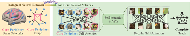 Figure 1 for Core-Periphery Principle Guided Redesign of Self-Attention in Transformers