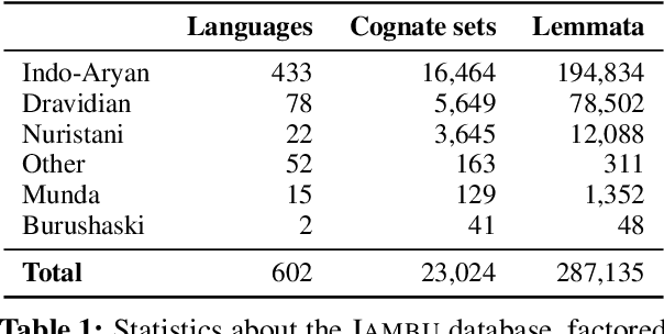Figure 2 for Jambu: A historical linguistic database for South Asian languages