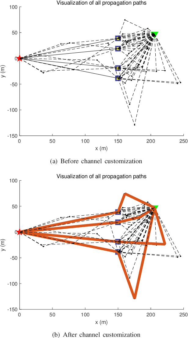Figure 4 for Channel Customization for Limited Feedback in RIS-assisted FDD Systems