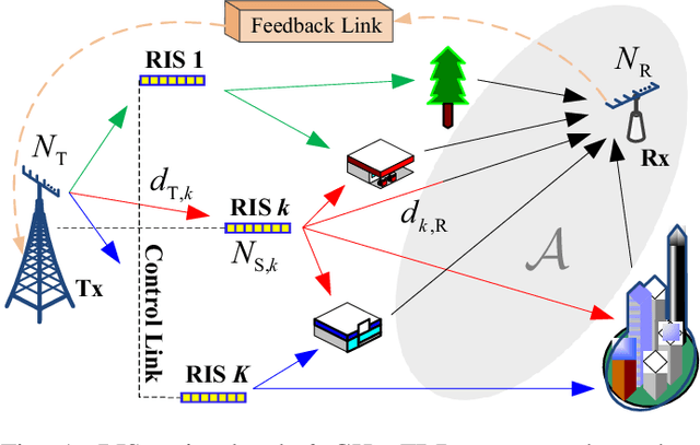 Figure 1 for Channel Customization for Limited Feedback in RIS-assisted FDD Systems