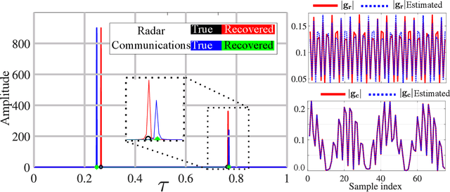 Figure 1 for Beurling-Selberg Extremization for Dual-Blind Deconvolution Recovery in Joint Radar-Communications