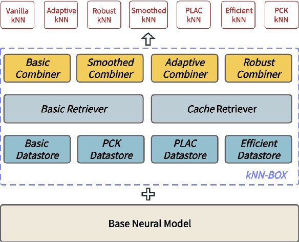 Figure 1 for kNN-BOX: A Unified Framework for Nearest Neighbor Generation