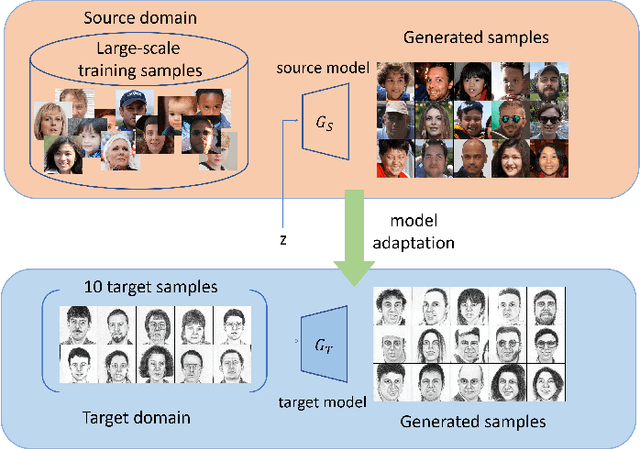 Figure 1 for Few-shot Image Generation via Style Adaptation and Content Preservation