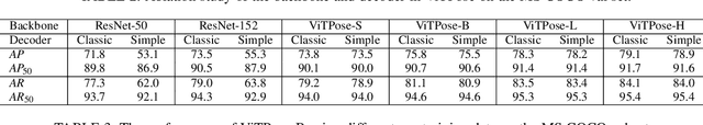 Figure 4 for ViTPose+: Vision Transformer Foundation Model for Generic Body Pose Estimation