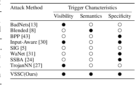 Figure 2 for Robust Backdoor Attack with Visible, Semantic, Sample-Specific, and Compatible Triggers