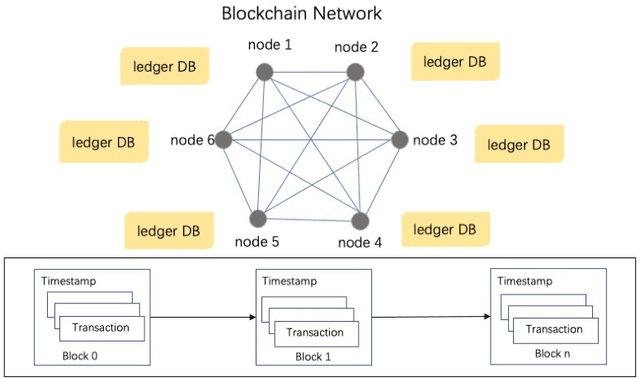 Figure 1 for Enhancing Trust and Privacy in Distributed Networks: A Comprehensive Survey on Blockchain-based Federated Learning