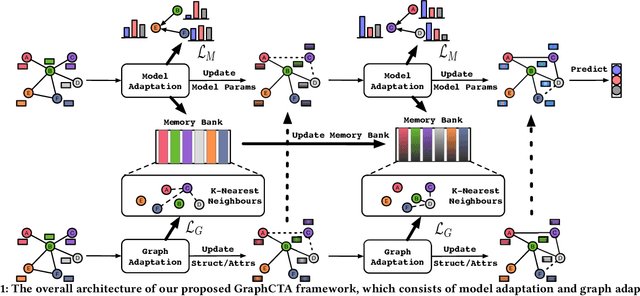 Figure 1 for Collaborate to Adapt: Source-Free Graph Domain Adaptation via Bi-directional Adaptation
