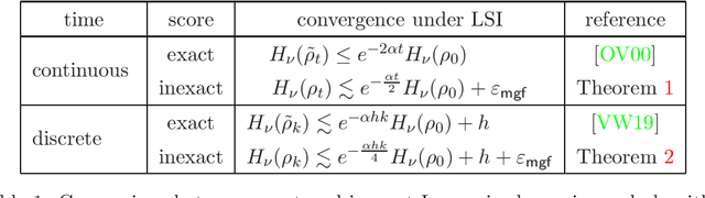 Figure 1 for Convergence in KL Divergence of the Inexact Langevin Algorithm with Application to Score-based Generative Models