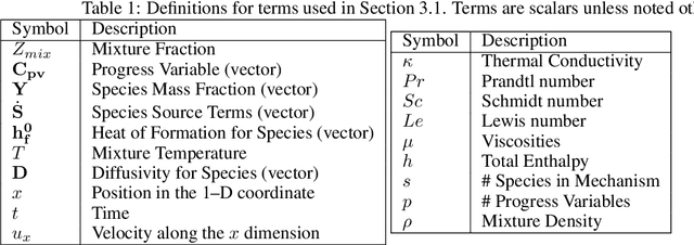 Figure 2 for Physics Informed Machine Learning for Chemistry Tabulation