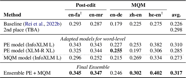 Figure 3 for Scaling up COMETKIWI: Unbabel-IST 2023 Submission for the Quality Estimation Shared Task