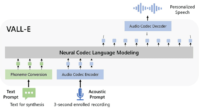 Figure 1 for Neural Codec Language Models are Zero-Shot Text to Speech Synthesizers
