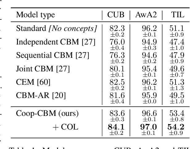 Figure 2 for Auxiliary Losses for Learning Generalizable Concept-based Models