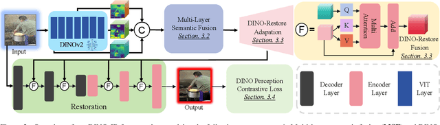 Figure 3 for Multi-task Image Restoration Guided By Robust DINO Features
