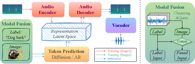 Figure 3 for Enhancing Audio Generation Diversity with Visual Information